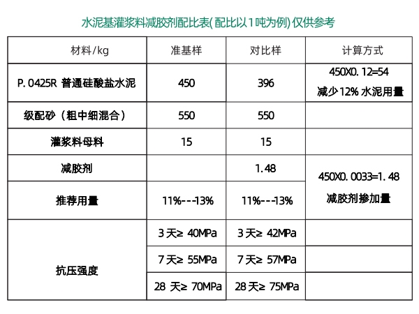 水泥基灌漿料，灌漿料
